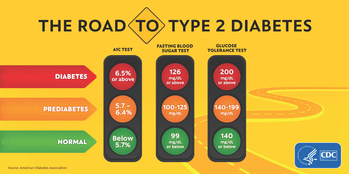 road to diabetes image