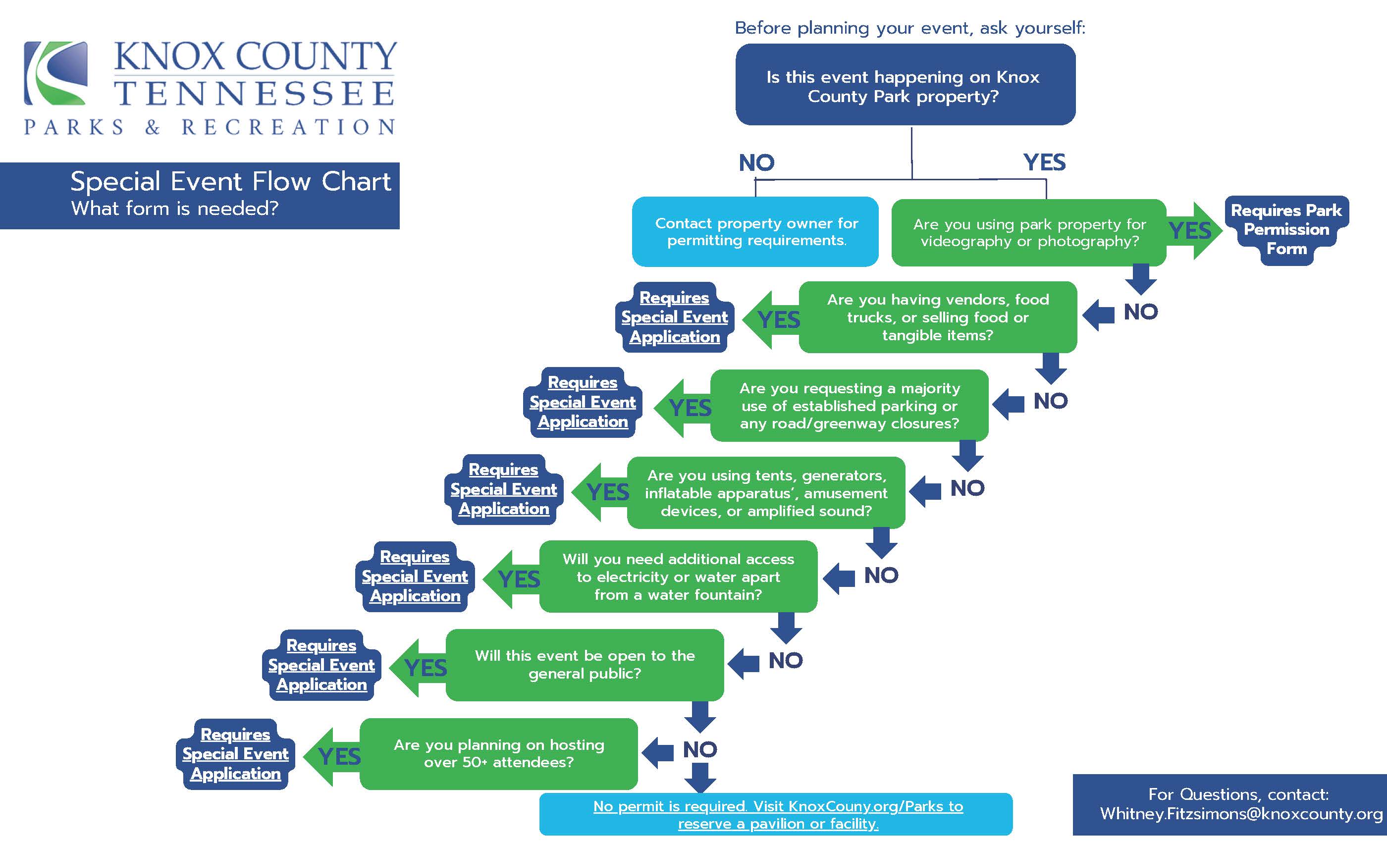 KCPR Event Permitting Chart